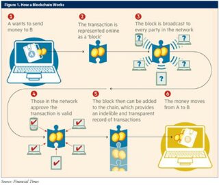 Cryptocurrency Blockchain