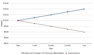 Commodities Sample Futures Curve Source: Credit Suisse