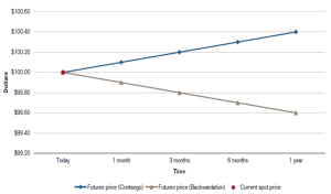 Commodities Sample Futures Curve Source: Credit Suisse