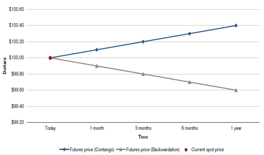 Commodities Sample Futures Curve Source: Credit Suisse
