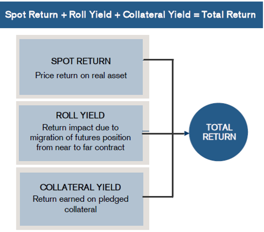 Commodities Source: Credit Suisse