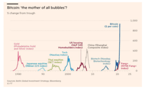 What You Should Know About Bitcoin BofA Mother of All Bubbles