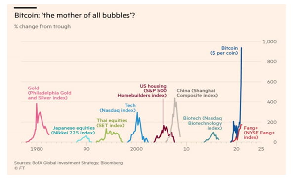 What You Should Know About Bitcoin BofA Mother of All Bubbles