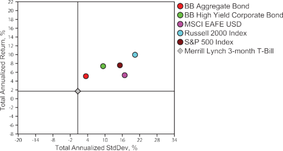 Intro to Asset Allocation Figure 1