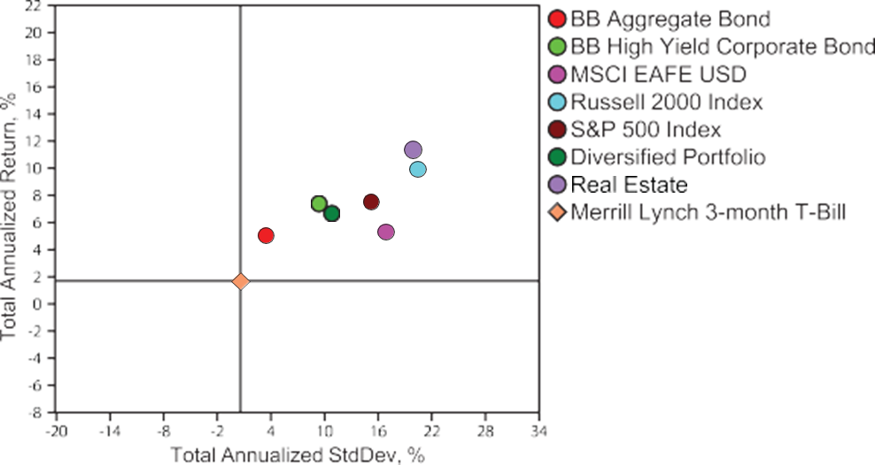 Intro to Asset Allocation Figure 2