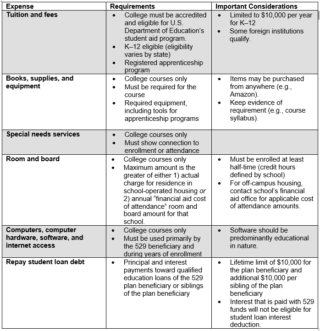 529 Plans: Qualified and Nonqualified Expenses Figure 1