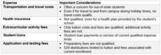 529 Plans: Qualified and Nonqualified Expenses Figure 2