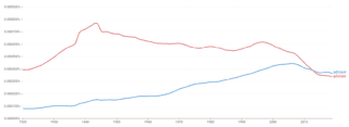 Historical Use of Advisor vs Adviser in print from 1920-2019 from Google Books NGram Viewer. 