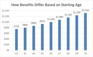 Should I Wait to Start My Social Security Benefits?