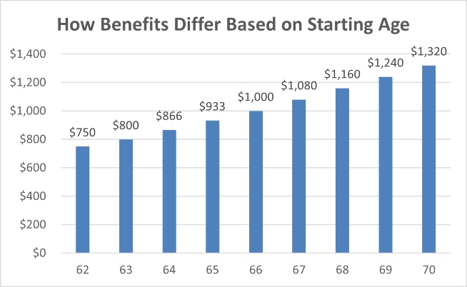 Should I Wait to Start My Social Security Benefits?