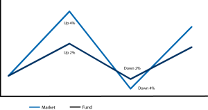 Dissecting alternatives hypothetical example not indicative of any actual investment.