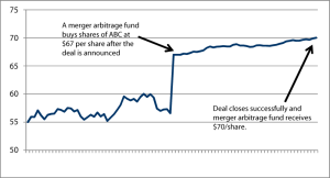 Dissecting alternatives hypothetical example of the arbitrage of a successful deal. Not indicative of any investment, and not all deals are completed successfully.