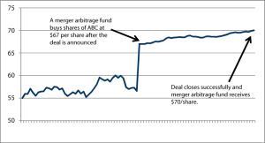 Dissecting alternatives hypothetical example of the arbitrage of a successful deal. Not indicative of any investment, and not all deals are completed successfully. 