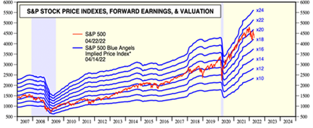Market Update Showing S&P Stock Price Indexes, Forward Earnings, and Valuation