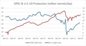 PEC and U.S. Oil Production, 2012–2022