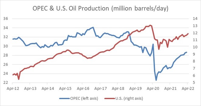 PEC and U.S. Oil Production, 2012–2022