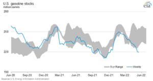 U.S. Gasoline Stocks, 2020–2022