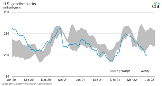 U.S. Gasoline Stocks, 2020–2022