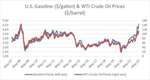 U.S. Gasoline and WTI Crude Oil Prices, 2007–2022