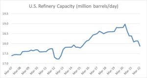 U.S. Refinery Capacity, 2007–2022