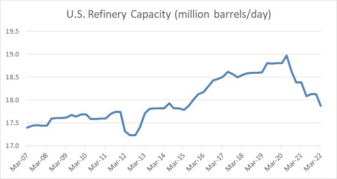 U.S. Refinery Capacity, 2007–2022