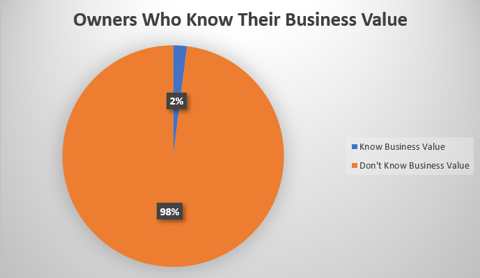 Owners who know their business value chart