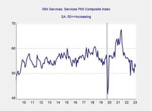 ISM Services Index August 2009–Present