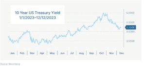 10 Year US Treasury Yield