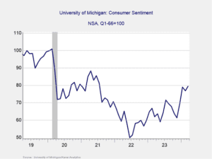 University of Michigan Consumer Sentiment Survey March 2024
